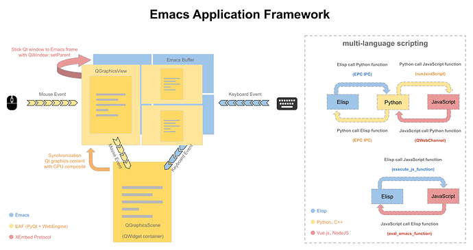 Emacs Application Framework