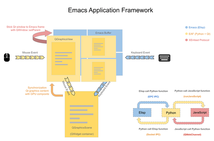 Emacs Application Framework