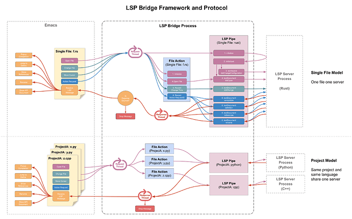 LSP Bridge Framework
