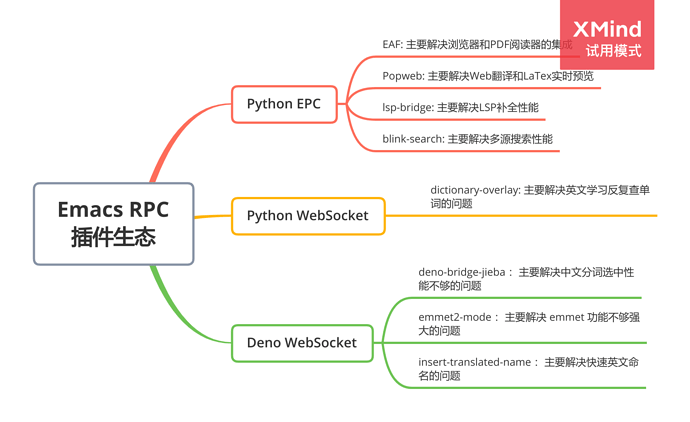 Emacs RPC 插件生态