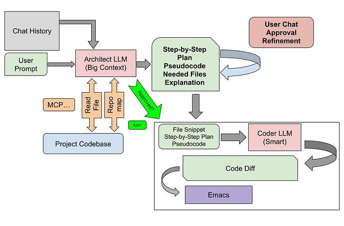 Emigo Architecture