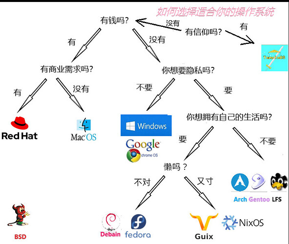 如何选择操作系统