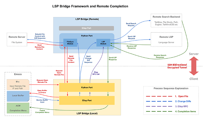 lsp-bridge remote